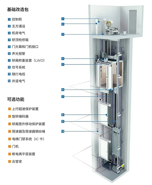 core elevator control technology